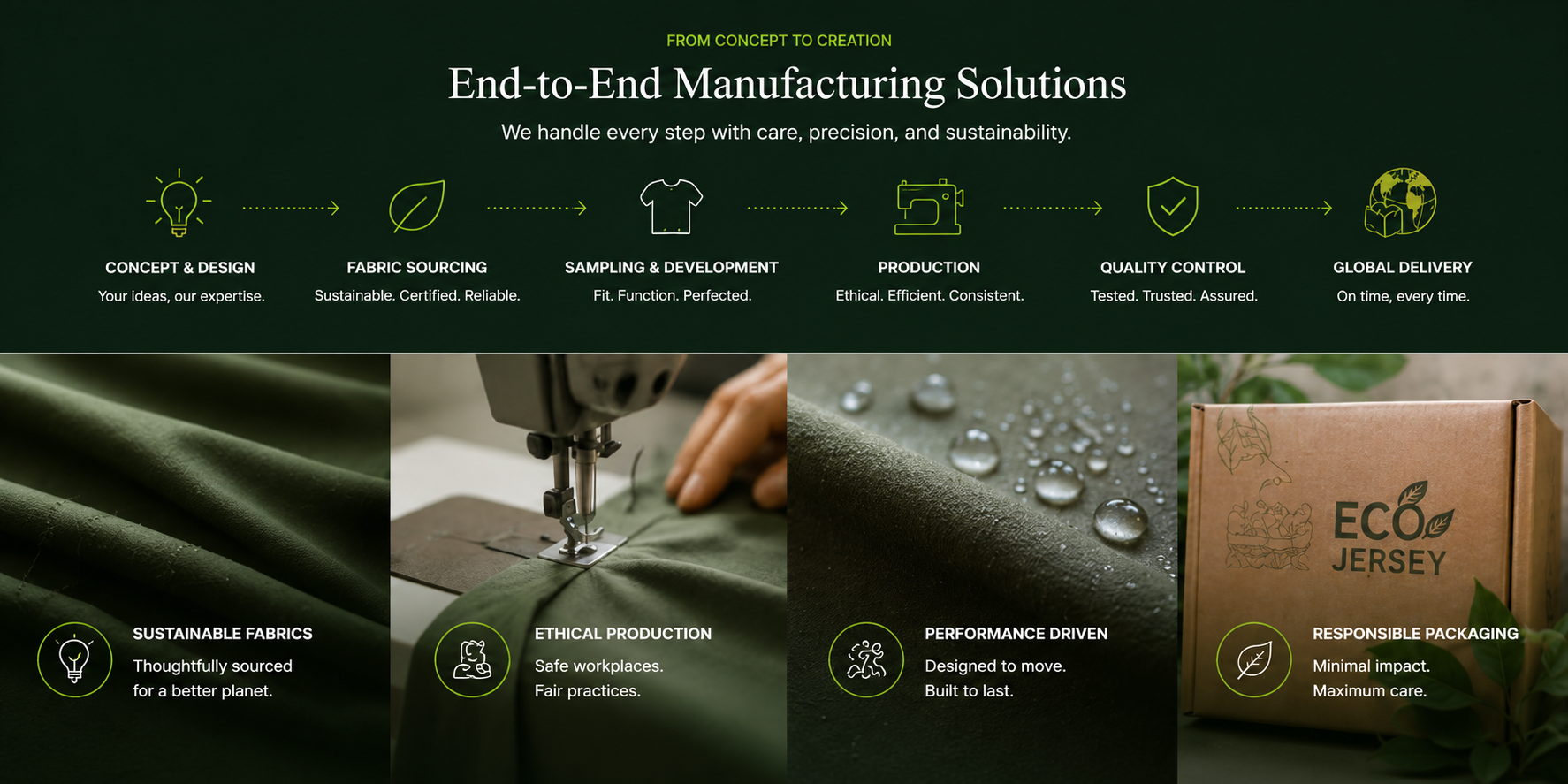 End-to-end sustainable activewear manufacturing solutions infographic showing concept, fabric sourcing, sampling, production, quality control, and global delivery steps by Eco Jersey