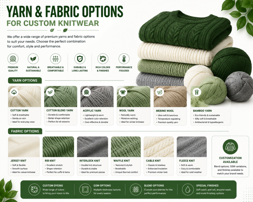 Yarn and fabric options infographic for custom knitwear showing 6 yarn types including cotton, acrylic, wool, merino, and bamboo, and 6 fabric types including jersey knit, rib knit, waffle knit, cable knit, and fleece knit, with customization options for dyeing, GSM, blends, and finishes