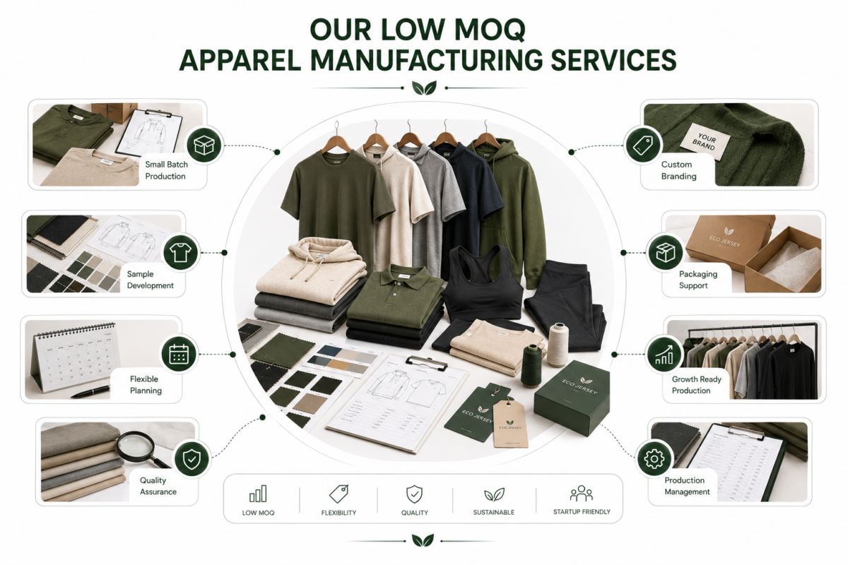 Low MOQ apparel manufacturing services by Eco Jersey - infographic showing small batch production, custom branding, and flexible manufacturing options