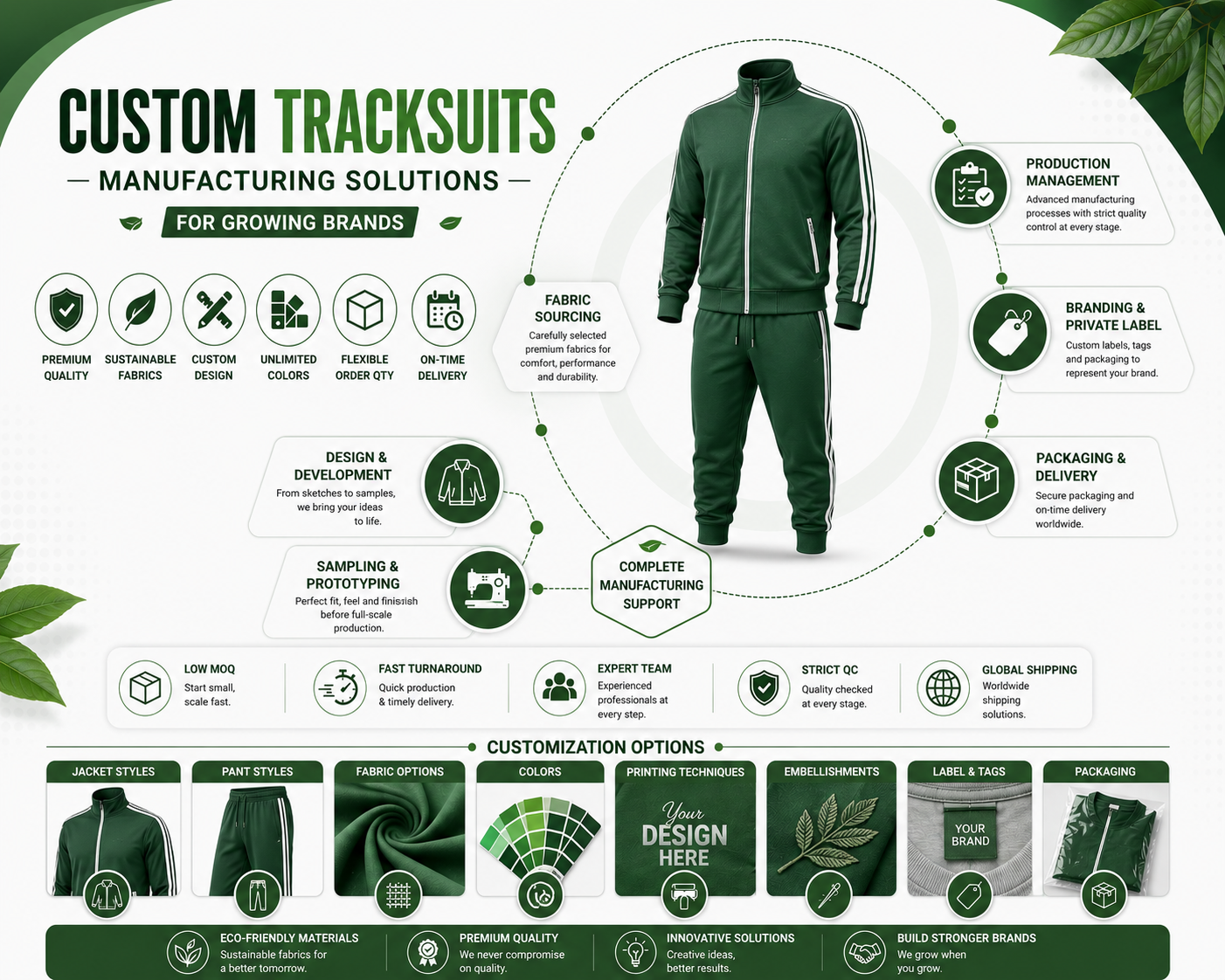Custom tracksuits manufacturing solutions infographic showing full process including fabric sourcing, design and development, sampling, production management, branding, packaging and delivery, with customization options for jacket styles, pant styles, fabrics, colors, printing, embellishments, labels, and packaging
